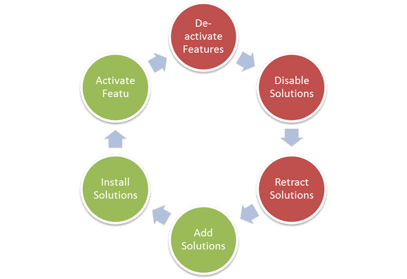 15 Deployment Cycle