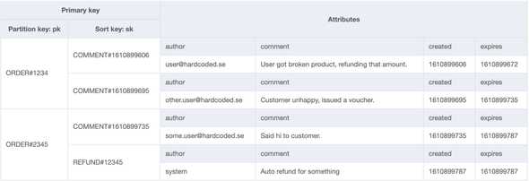 showing database design with sample data