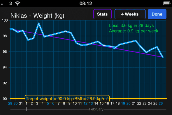 Weight Curve Feb