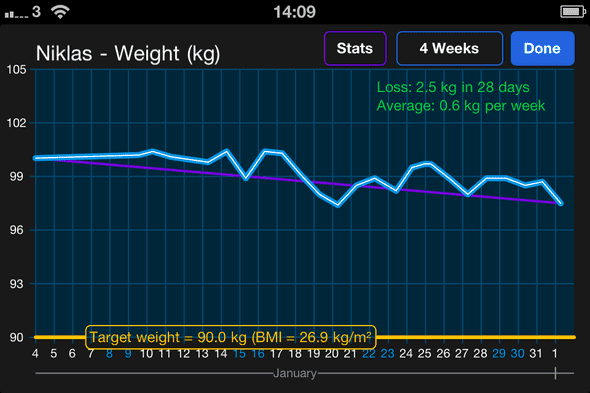 Weigh Curve 2011-02-01