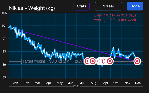 Weight curve edited